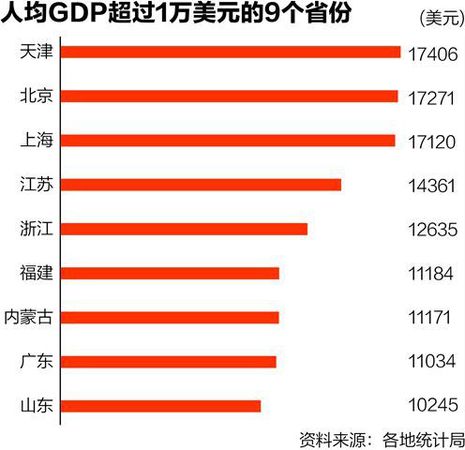 人均GDP比拼：9省超1萬美元 廣東不及內蒙古