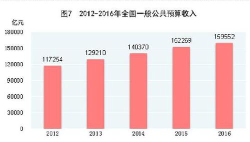 受權發布：中華人民共和國2016年國民經濟和社會發展統計公報