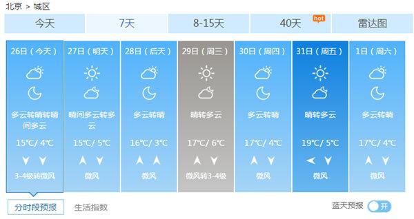 未來一周北京無明顯降水 最高溫15℃以上