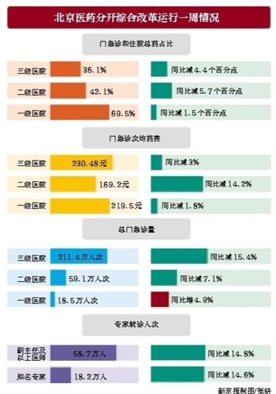 北京醫(yī)改一周專家就診量減14% 藥占比及藥費均呈下降趨勢