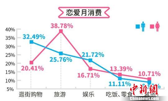 戀愛賬單調(diào)查報告：八成男女追愛耐心值不足半年