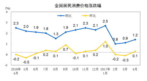 CPI走勢圖。來自國家統計局