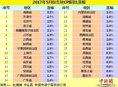 各地5月份CPI同比漲幅。