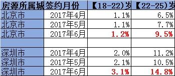 在鏈家研究院提供的數(shù)據(jù)中，6月份，18-25歲本科、碩士畢業(yè)生在各年齡段承租人中的占比有所上升。圖片來源：鏈家研究院