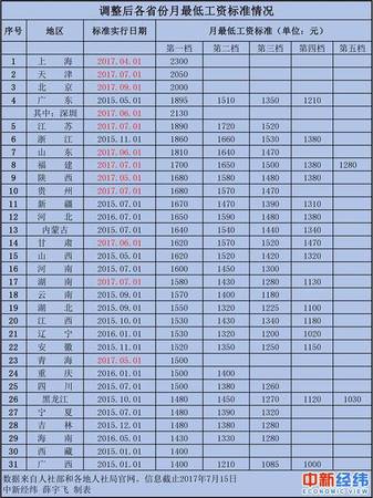 31省市最低工資排名：上海2300元居首 廣西墊底