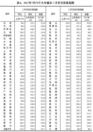 7月全國70個大中城市住宅銷售價格情況發(fā)布(表)