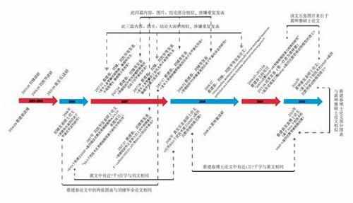 廈大院長問題博士論文調(diào)查:同一成果4年申3個(gè)學(xué)位