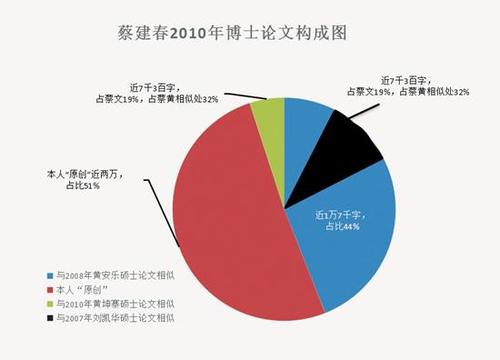 廈大院長問題博士論文調(diào)查:同一成果4年申3個(gè)學(xué)位