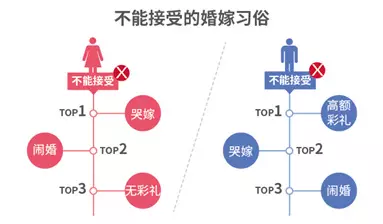 調查揭中國式相親地圖:近八成男性不接受高額彩禮