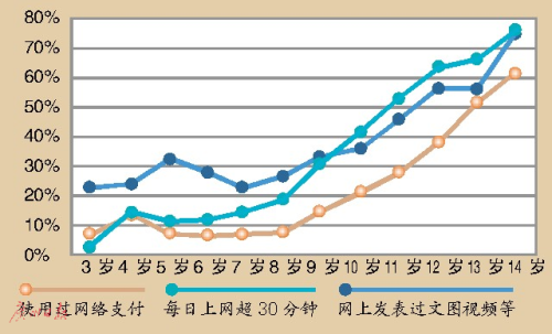 3歲玩手機 7歲會網(wǎng)購?兒童觸網(wǎng)低齡化趨勢明顯