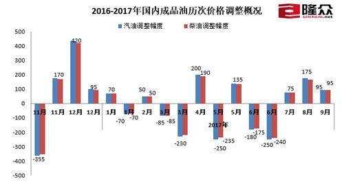 國(guó)內(nèi)成品油歷次價(jià)格調(diào)整概況。