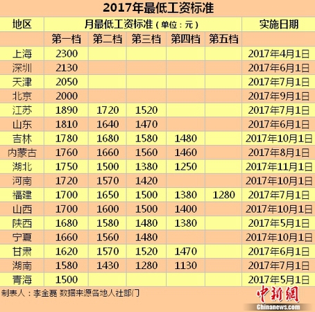 17地區(qū)發(fā)布2017年最低工資標(biāo)準(zhǔn)。