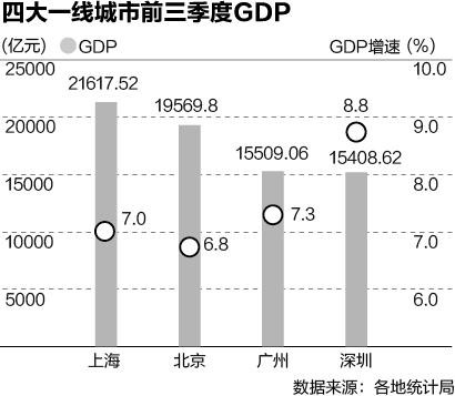 北上廣深GDP將集體破2 這兩城邁向萬億俱樂部 