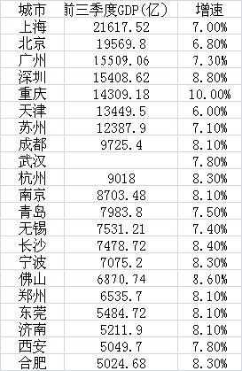 北上廣深GDP將集體破2 這兩城邁向萬億俱樂部 