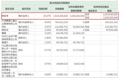 樂視網2017年三季度財報顯示，賈躍亭股權全被被凍結。圖片來源：財報截圖