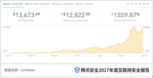 2017比特幣交易價格走勢圖