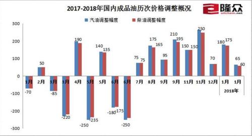 2017-2018年國內成品油歷次價格調整概況。來源：隆眾資訊