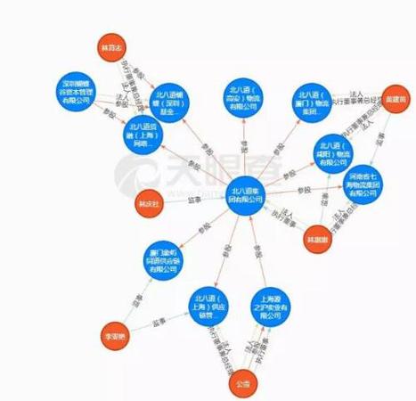 北八道集團企業關系 圖片來源：天眼查