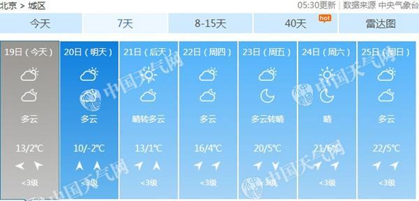 本周北京氣溫先抑后揚 明晚低至-2℃周末或破20℃