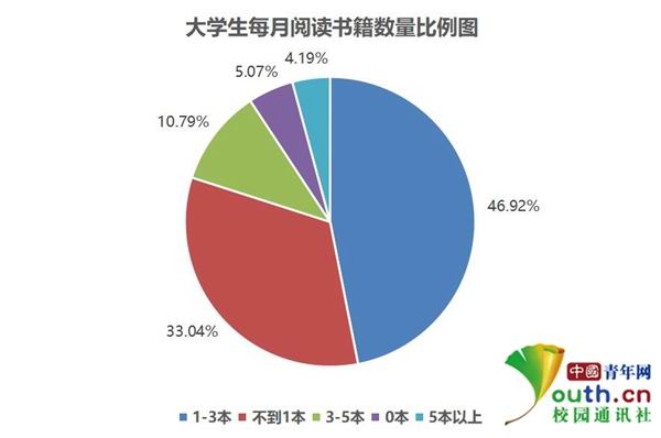 大學(xué)生閱讀調(diào)查:超5成閱讀不足1小時 多用手機看書