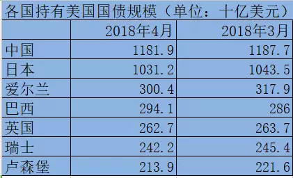 中日英加19國同時大幅減持美債 俄羅斯操作最夸張