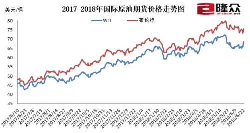 2017-2018年國(guó)際原油期貨價(jià)格走勢(shì)圖。來(lái)源：隆眾資訊