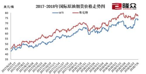 2017-2018國際原油期貨價格走勢圖。來源：隆眾資訊