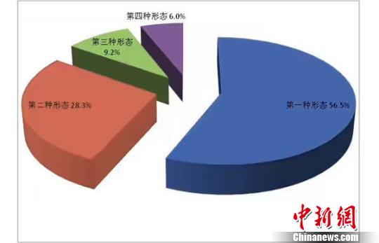 廣東紀檢監察機關運用監督執紀“四種形態”占比圖 粵紀宣供圖