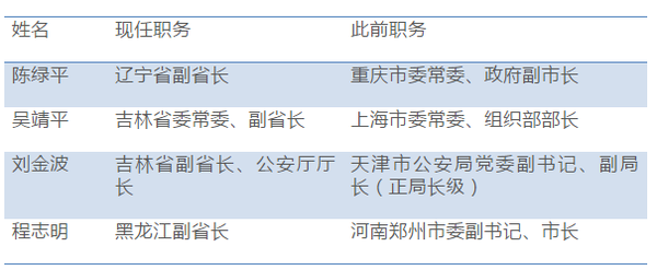 百余省級政府副職調整:兩自治區政府副職近"全換"