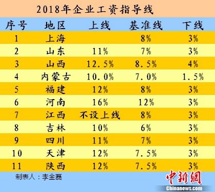 2018年企業(yè)工資指導線。<a target='_blank' href='http://www.chinanews.com/' >中新網</a>記者 李金磊 制圖