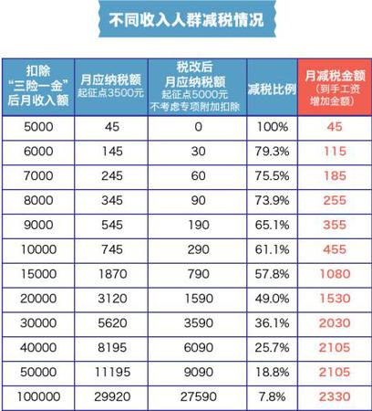 不同收入人群減稅情況。張艦元 制圖