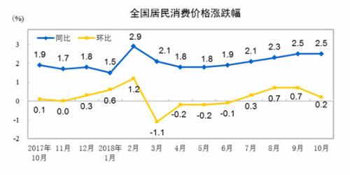 CPI同比、環比漲幅走勢圖。 來自國家統計局