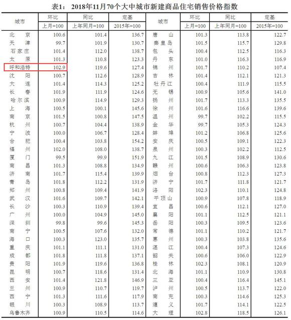 圖片截自統計局官網