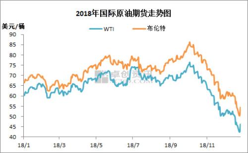 2018年國際原油期貨走勢。來源：卓創(chuàng)資訊