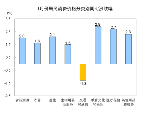 統計局:2019年1月份居民消費價格同比上漲1.7%