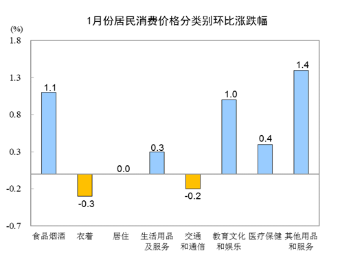 統計局:2019年1月份居民消費價格同比上漲1.7%