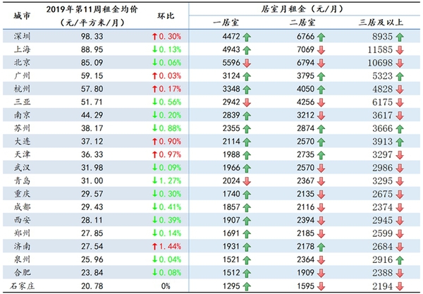 2019年第11周20個重點城市租金均價