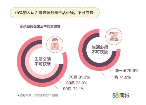 70后對家政服務最依賴。圖片來源：文中報告