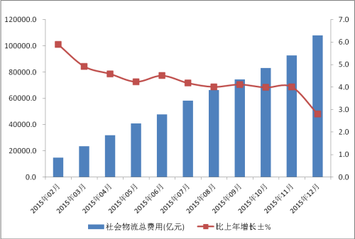 社會物流總費用增長趨勢圖。來自中國物流與采購聯合會網站。